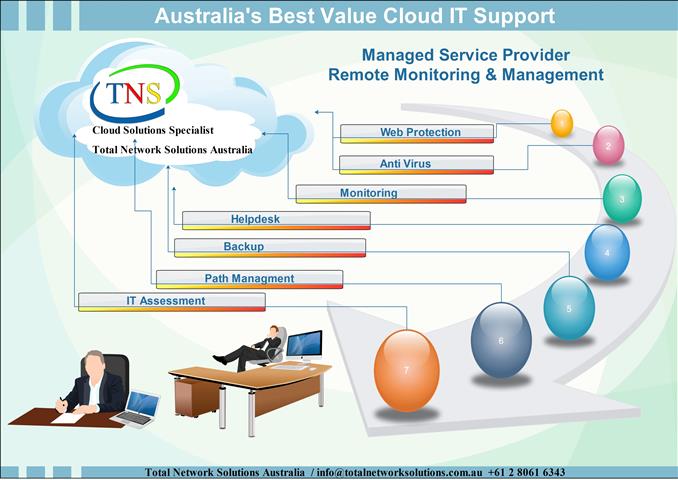 Managed Service And Monitoring Total Network Solutions